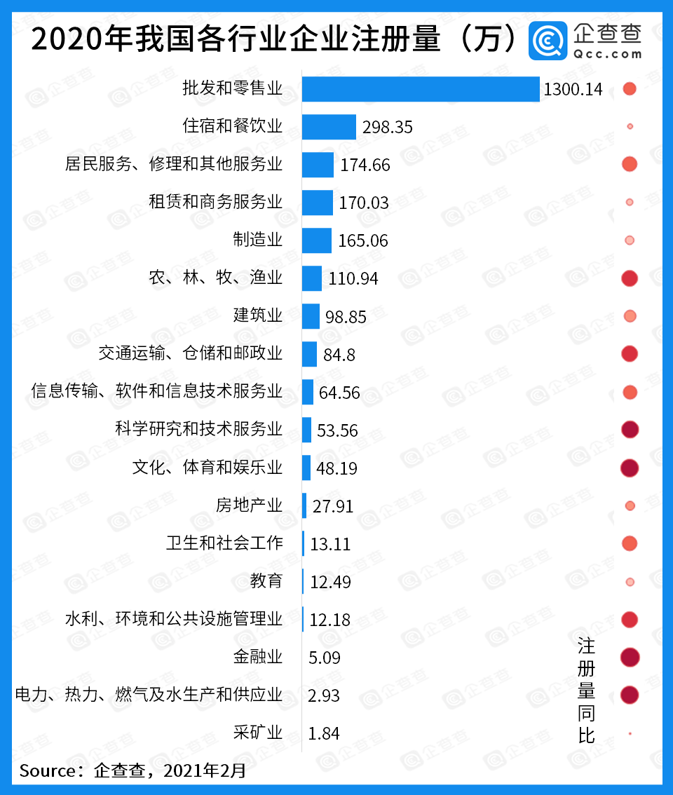 中国社科院联合企查查发布“中国企业发展年报”，哪些地区和行业在逆袭？