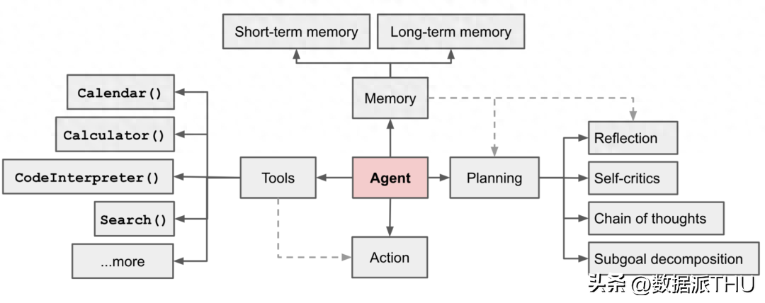智能体=LLM(大语言模型)+记忆+规划技巧+工具使用