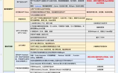 OpenAI 开发者大会速览：GPTs 和模型 API