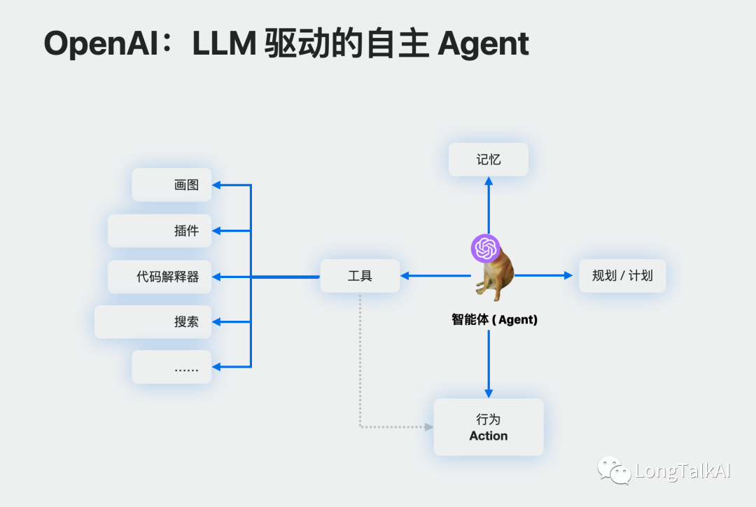 AI-Agent、GPT 和 Action