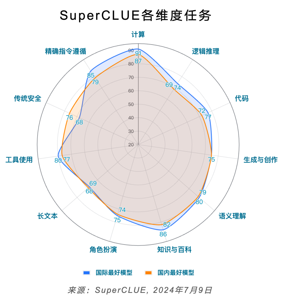 SuperCLUE 中文大模型基准测评2024上半年报告