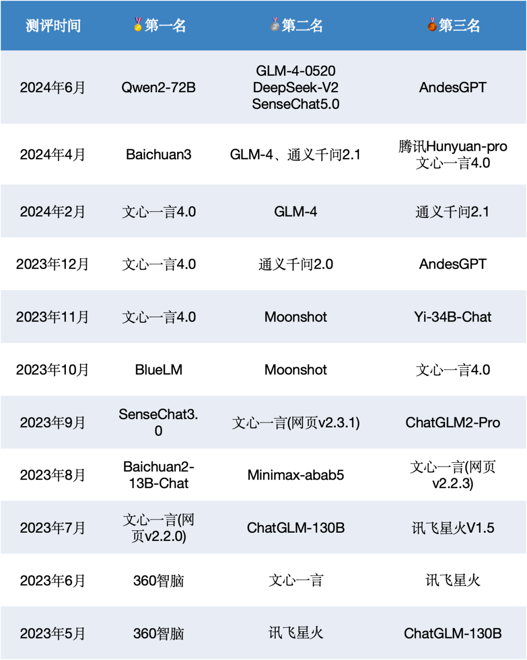 SuperCLUE 中文大模型基准测评2024上半年报告