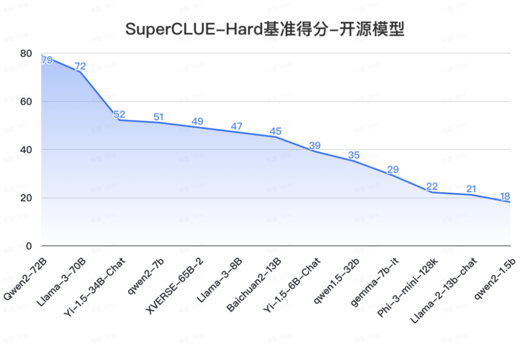 SuperCLUE 中文大模型基准测评2024上半年报告