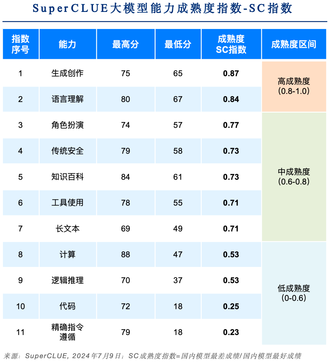 SuperCLUE 中文大模型基准测评2024上半年报告