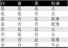 机器学习算法之决策树分类