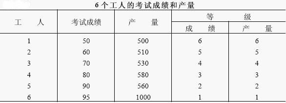 相关性分析：Pearson、Kendall、Spearman