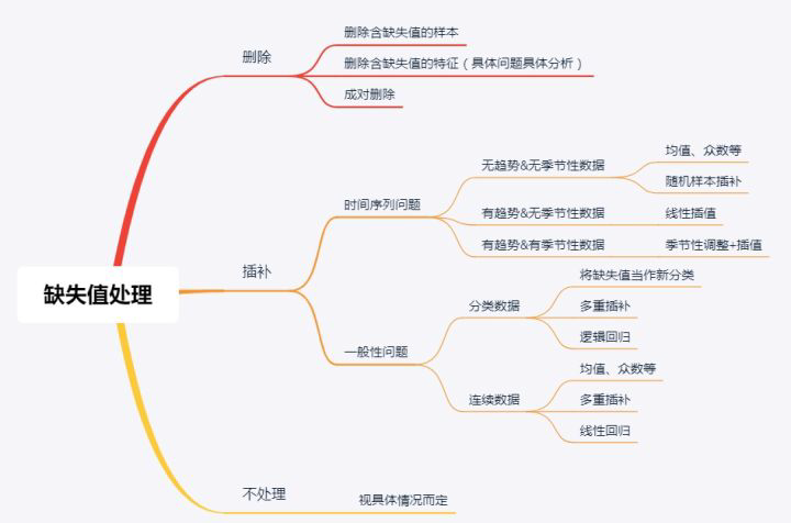 机器学习/数据分析之缺失值处理