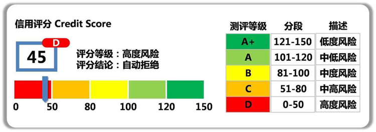 风险控制：信用评分卡模型