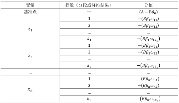 风险控制：信用评分卡模型