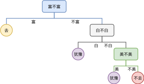 机器学习算法之决策树分类