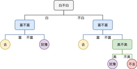 机器学习算法之决策树分类