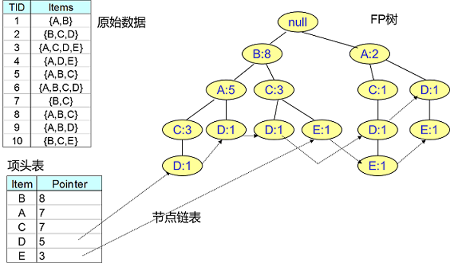 关联分析算法之FP-Growth