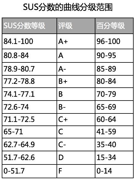 用户调研之标准化可用性问卷